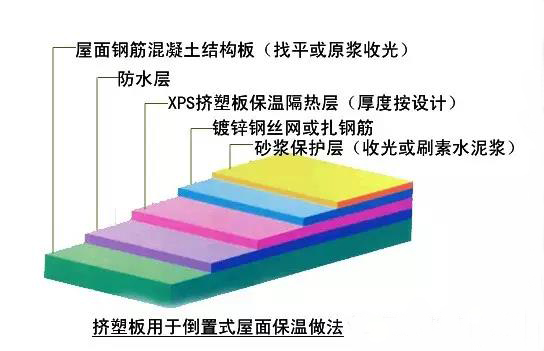 比對(duì)正置式屋面和倒置式屋面防水做法的優(yōu)缺點(diǎn)！