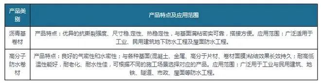 新規(guī)落地為防水卷材行業(yè)帶來巨大增量，高分子防水卷材最