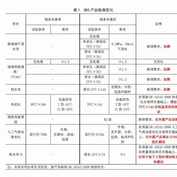 強條實施后，防水材料檢測認證要求有哪些變化？